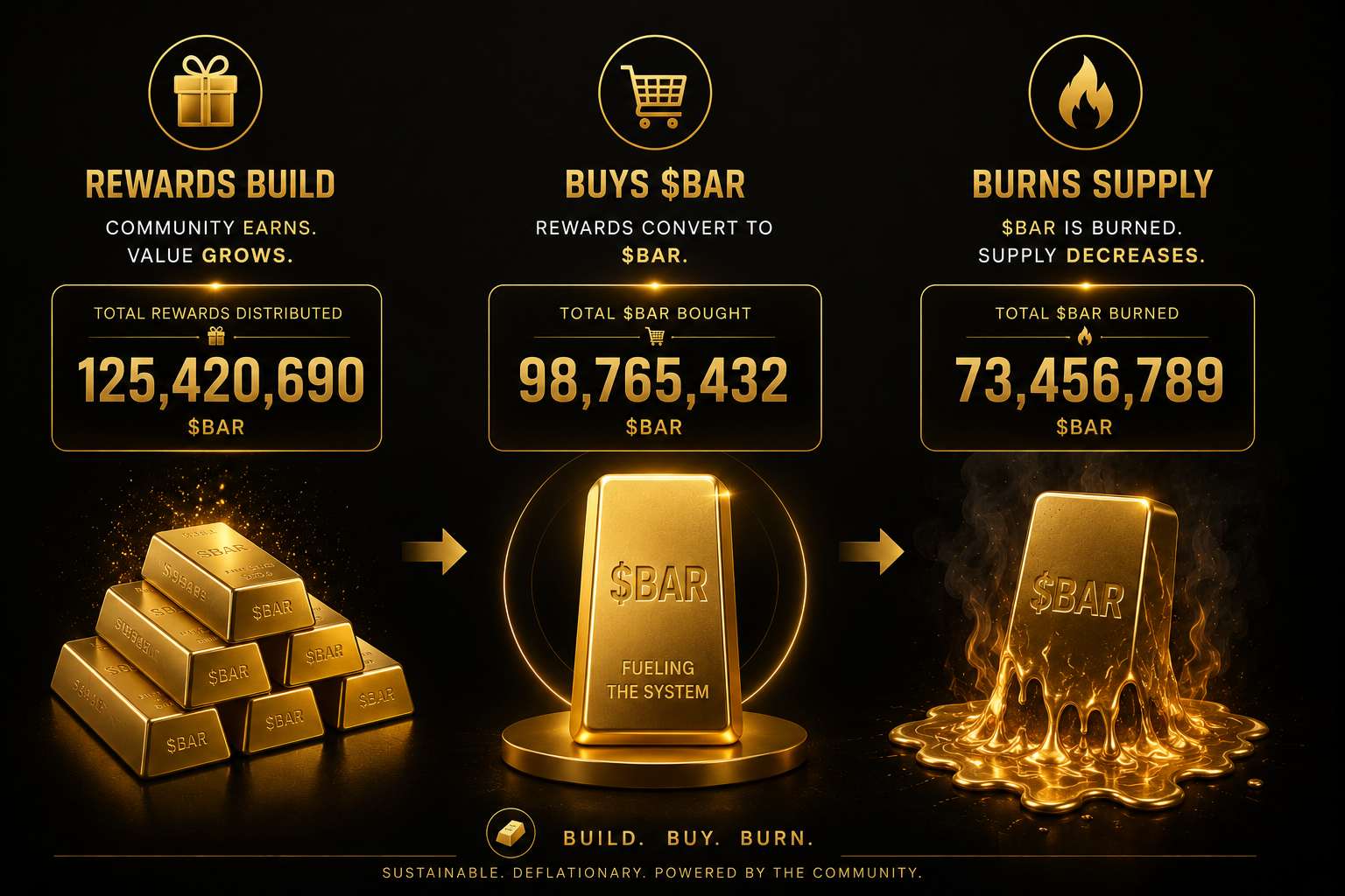 Gold dashboard